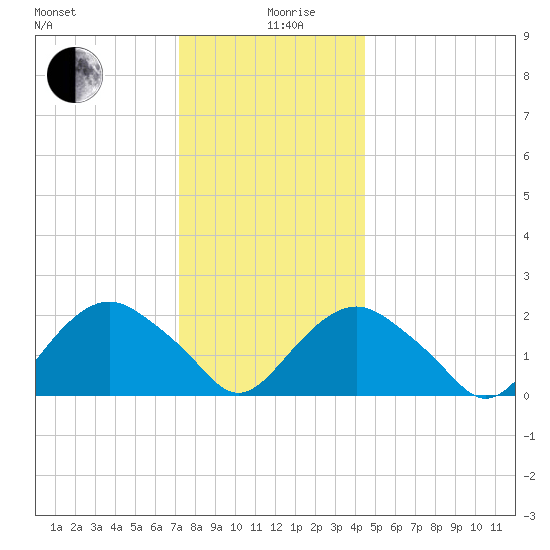 Southold tide chart for Thursday, December 29, 2022