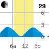 Southold tide chart for Thursday, December 29, 2022