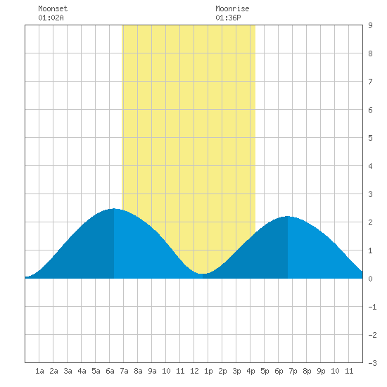 Southold tide chart for Friday, December 2, 2022