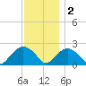 Southold tide chart for Friday, December 2, 2022