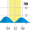 Southold tide chart for Friday, December 30, 2022