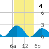 Southold tide chart for Sunday, December 4, 2022