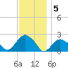 Southold tide chart for Monday, December 5, 2022