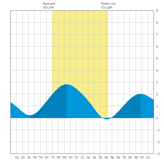 Southold tide chart for Tuesday, December 6, 2022