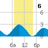 Southold tide chart for Tuesday, December 6, 2022