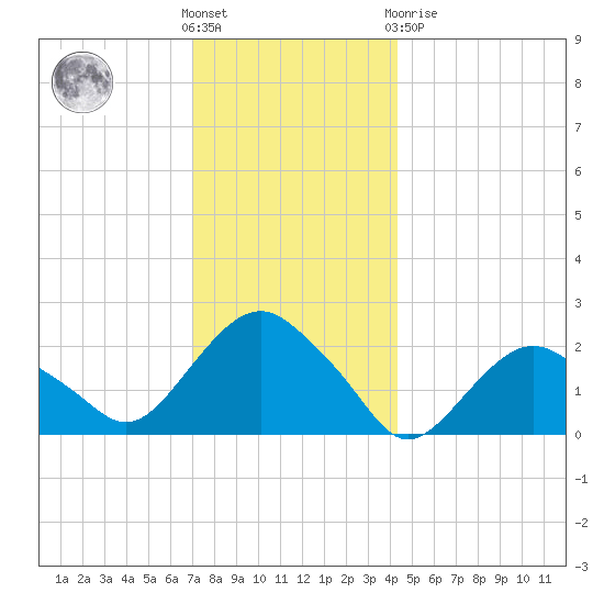 Southold tide chart for Wednesday, December 7, 2022