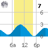 Southold tide chart for Wednesday, December 7, 2022