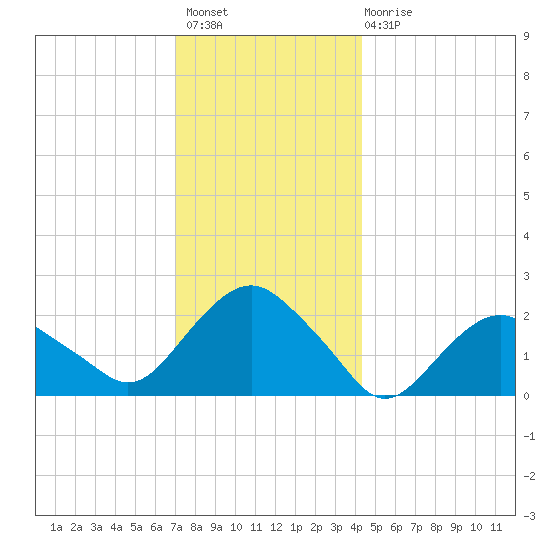 Southold tide chart for Thursday, December 8, 2022