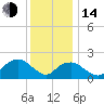 Southold tide chart for Saturday, January 14, 2023
