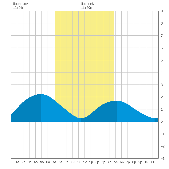 Southold tide chart for Sunday, January 15, 2023