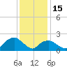 Southold tide chart for Sunday, January 15, 2023