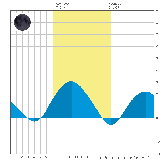 Southold tide chart for Saturday, January 21, 2023