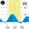 Southold tide chart for Saturday, January 21, 2023