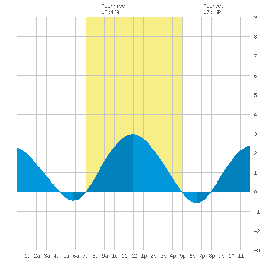 Southold tide chart for Monday, January 23, 2023
