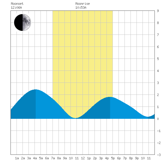 Southold tide chart for Saturday, January 28, 2023
