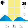 Southold tide chart for Saturday, January 28, 2023