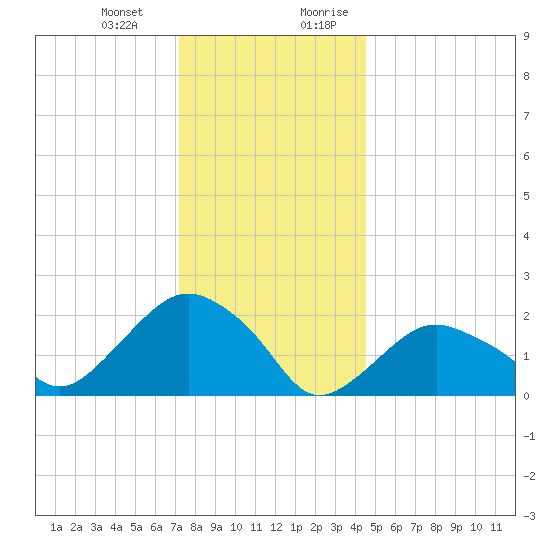 Southold tide chart for Monday, January 2, 2023