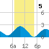 Southold tide chart for Thursday, January 5, 2023