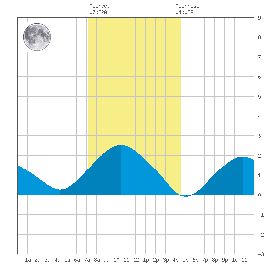 Southold tide chart for Friday, January 6, 2023