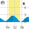 Southold tide chart for Friday, January 6, 2023