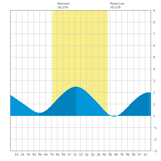 Southold tide chart for Saturday, January 7, 2023