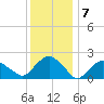 Southold tide chart for Saturday, January 7, 2023