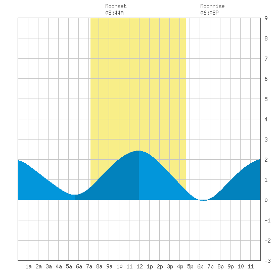 Southold tide chart for Sunday, January 8, 2023