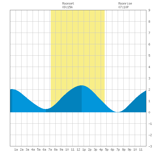 Southold tide chart for Monday, January 9, 2023