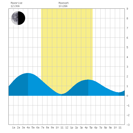 Southold tide chart for Monday, February 13, 2023