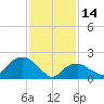 Southold tide chart for Tuesday, February 14, 2023