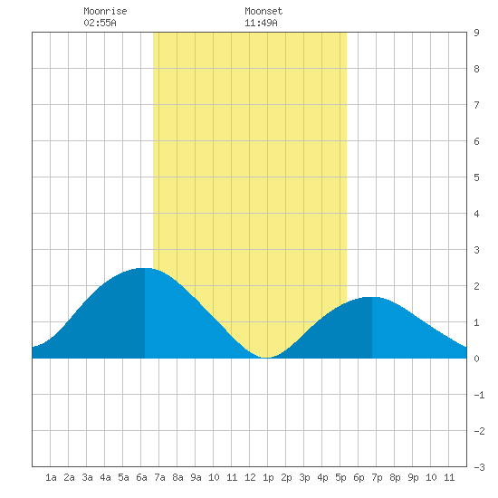 Southold tide chart for Wednesday, February 15, 2023