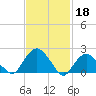 Southold tide chart for Saturday, February 18, 2023