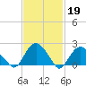 Southold tide chart for Sunday, February 19, 2023