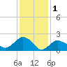 Southold tide chart for Wednesday, February 1, 2023