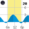 Southold tide chart for Monday, February 20, 2023