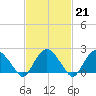 Southold tide chart for Tuesday, February 21, 2023