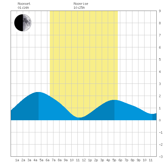 Southold tide chart for Monday, February 27, 2023