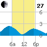Southold tide chart for Monday, February 27, 2023