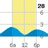 Southold tide chart for Tuesday, February 28, 2023