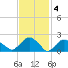 Southold tide chart for Saturday, February 4, 2023