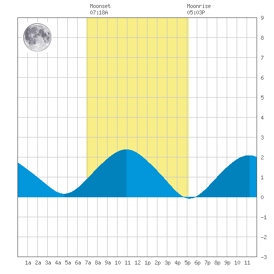 Southold tide chart for Sunday, February 5, 2023