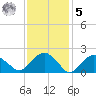 Southold tide chart for Sunday, February 5, 2023