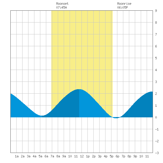 Southold tide chart for Monday, February 6, 2023