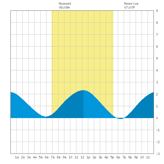 Southold tide chart for Tuesday, February 7, 2023