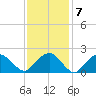 Southold tide chart for Tuesday, February 7, 2023