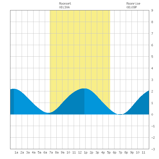 Southold tide chart for Wednesday, February 8, 2023