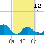 Southold tide chart for Sunday, March 12, 2023