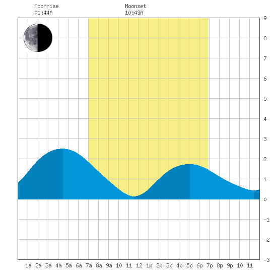 Southold tide chart for Tuesday, March 14, 2023