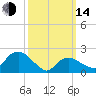 Southold tide chart for Tuesday, March 14, 2023