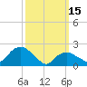 Southold tide chart for Wednesday, March 15, 2023
